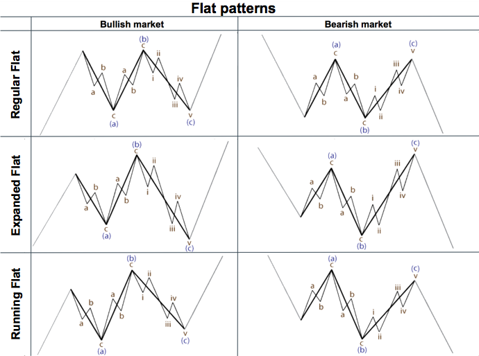 Flat trading patterns
