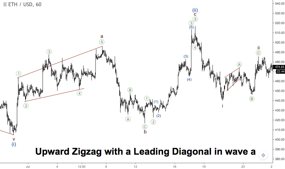 Upward Zigzag with a Leading Diagonal in wave