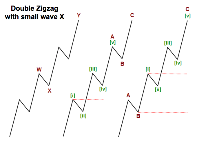 Double zigzag patterns with small wave X