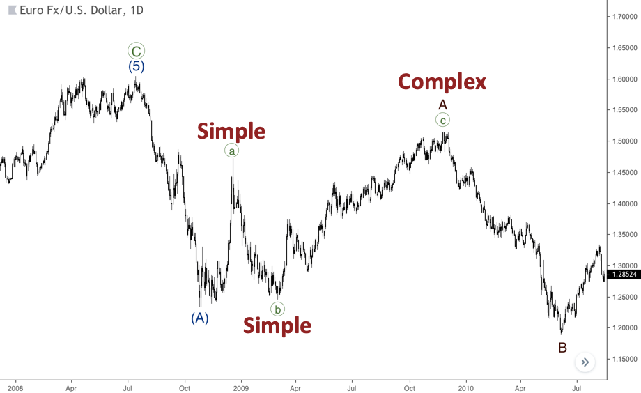 a complex wave on the chart